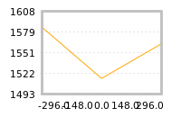 Impact of return on liquidity tomorrow