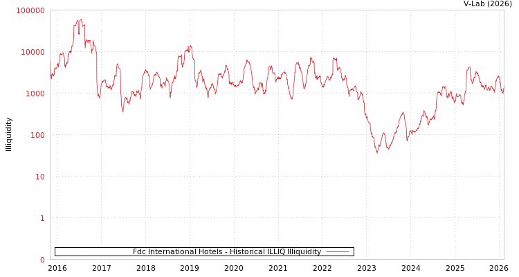 graph of Fdc International Hotels ILLIQ-HIST