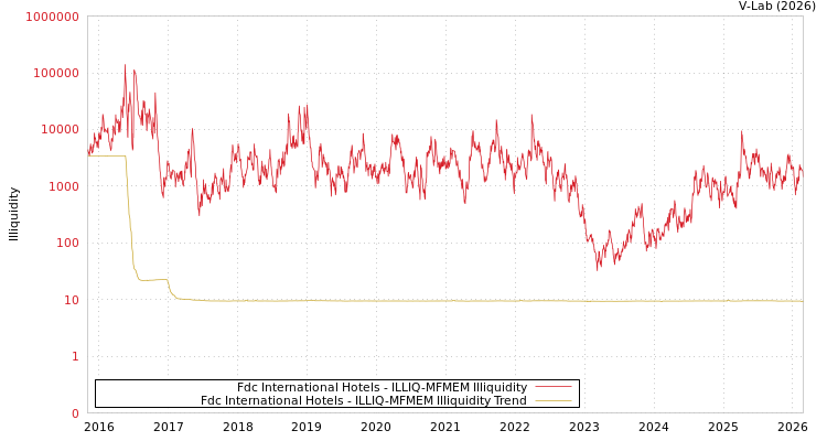 graph of Fdc International Hotels ILLIQ-MFMEM