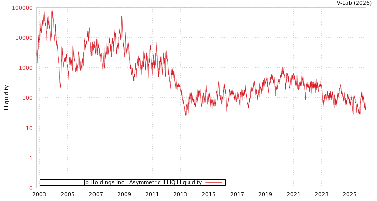 graph of Jp Holdings Inc ILLIQ-AMEM