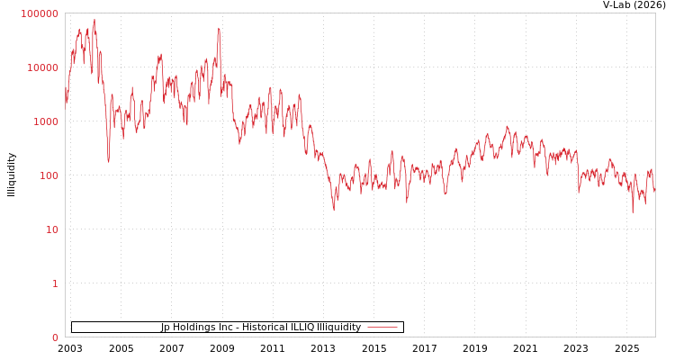 graph of Jp Holdings Inc ILLIQ-HIST