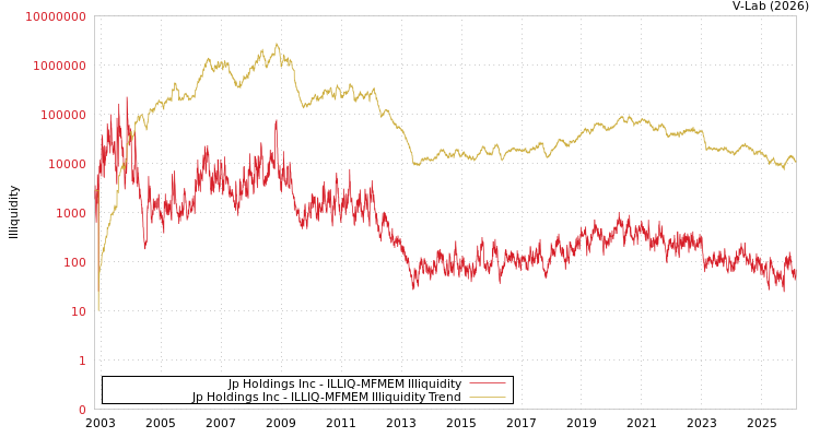 graph of Jp Holdings Inc ILLIQ-MFMEM