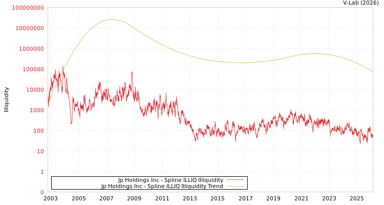 graph of Jp Holdings Inc ILLIQ-SMEM