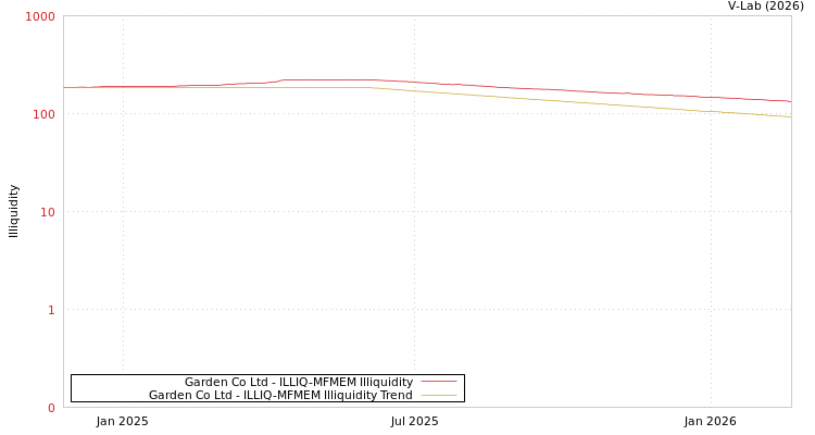 graph of Garden Co Ltd ILLIQ-MFMEM