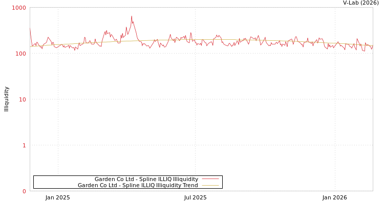 graph of Garden Co Ltd ILLIQ-SMEM