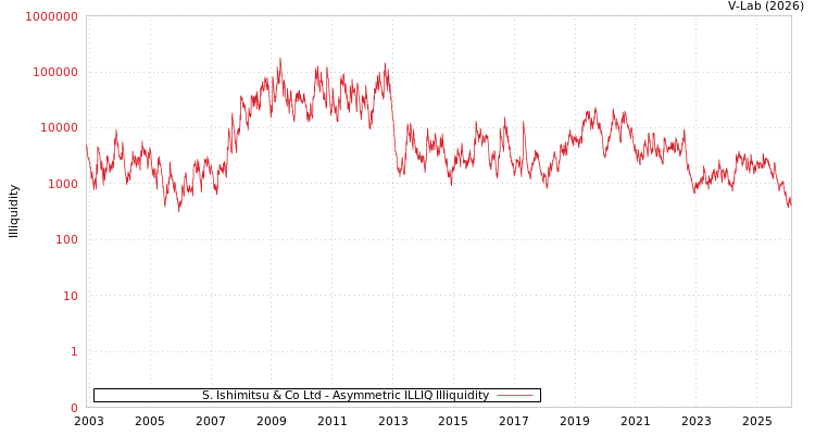 graph of S. Ishimitsu & Co Ltd ILLIQ-AMEM