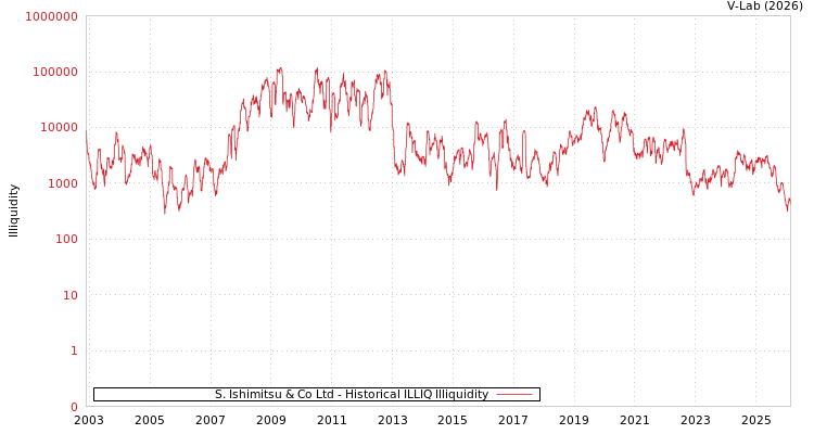 graph of S. Ishimitsu & Co Ltd ILLIQ-HIST