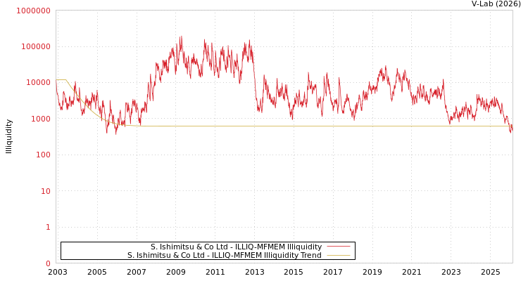graph of S. Ishimitsu & Co Ltd ILLIQ-MFMEM