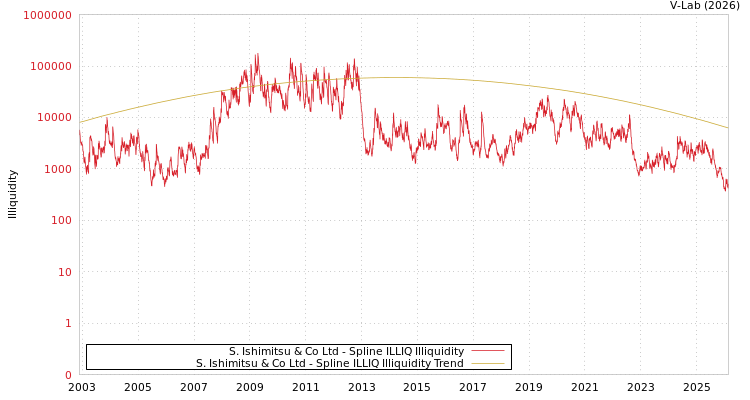 graph of S. Ishimitsu & Co Ltd ILLIQ-SMEM
