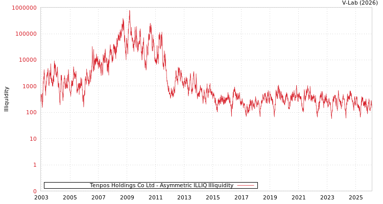 graph of Tenpos Holdings Co Ltd ILLIQ-AMEM