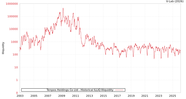 graph of Tenpos Holdings Co Ltd ILLIQ-HIST