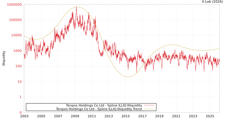 graph of Tenpos Holdings Co Ltd ILLIQ-SMEM