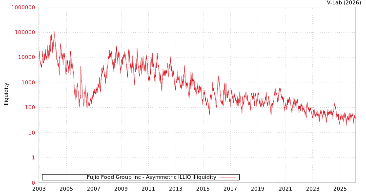 graph of Fujio Food Group Inc ILLIQ-AMEM