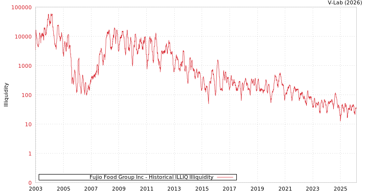 graph of Fujio Food Group Inc ILLIQ-HIST