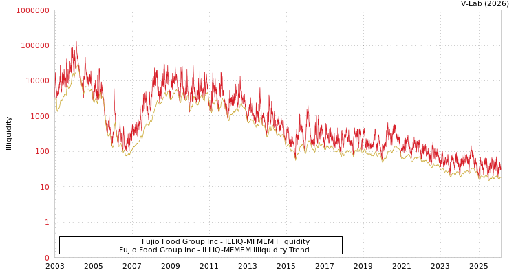 graph of Fujio Food Group Inc ILLIQ-MFMEM