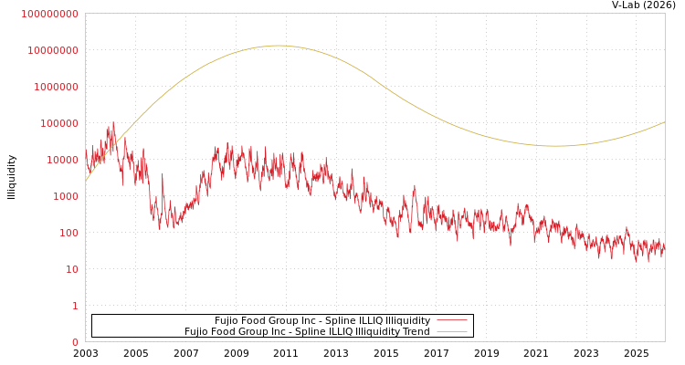 graph of Fujio Food Group Inc ILLIQ-SMEM