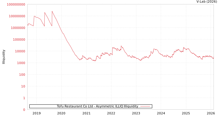 graph of Tofu Restaurant Co Ltd ILLIQ-AMEM