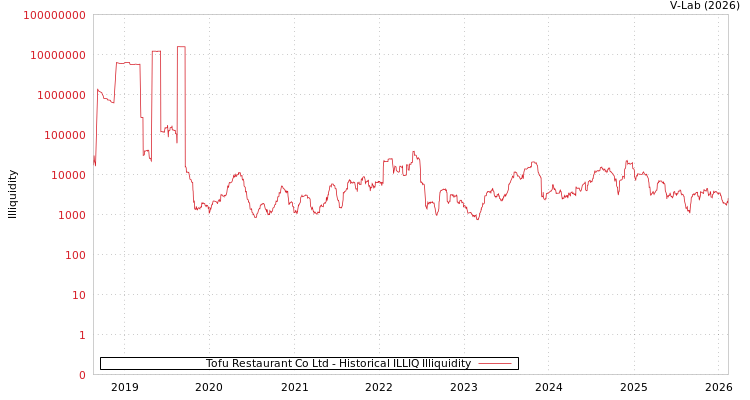 graph of Tofu Restaurant Co Ltd ILLIQ-HIST