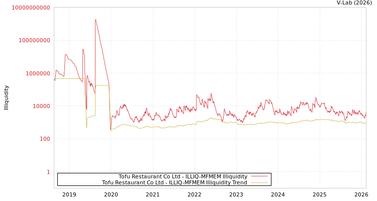 graph of Tofu Restaurant Co Ltd ILLIQ-MFMEM