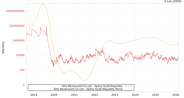 graph of Tofu Restaurant Co Ltd ILLIQ-SMEM