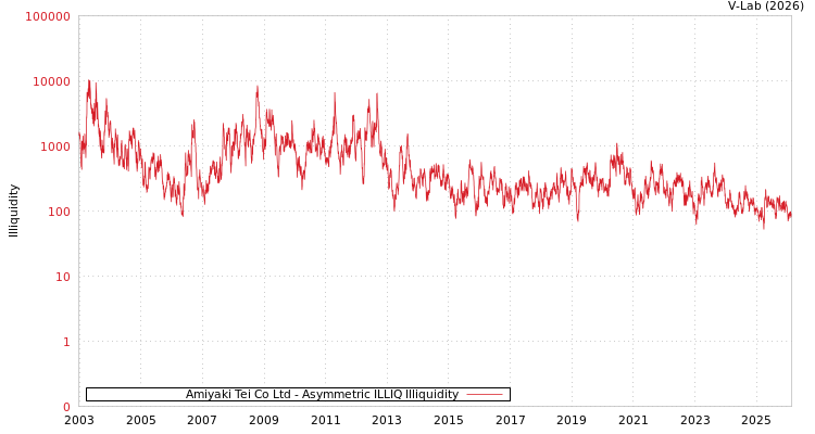 graph of Amiyaki Tei Co Ltd ILLIQ-AMEM