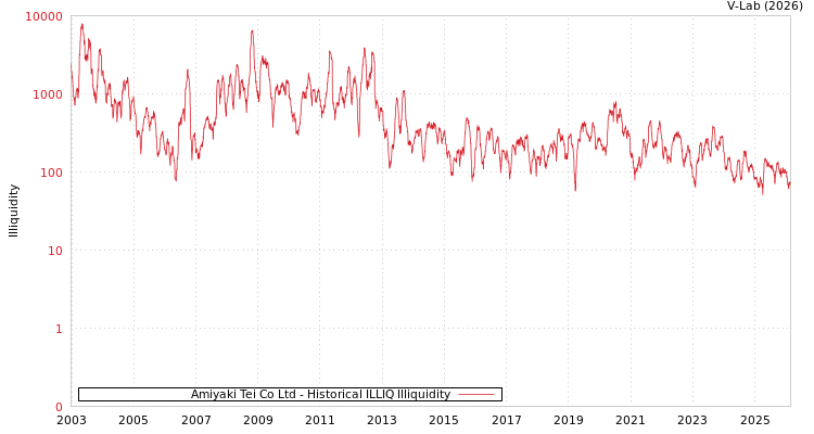 graph of Amiyaki Tei Co Ltd ILLIQ-HIST