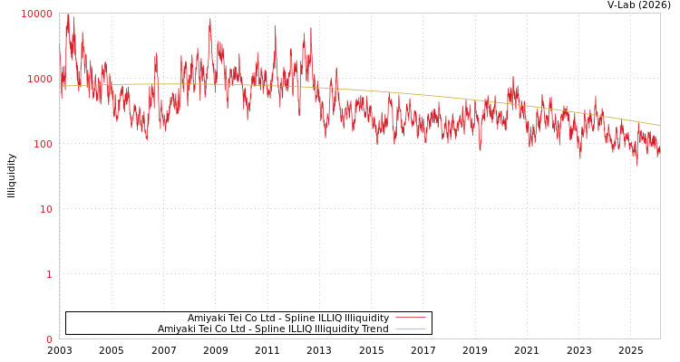 graph of Amiyaki Tei Co Ltd ILLIQ-SMEM