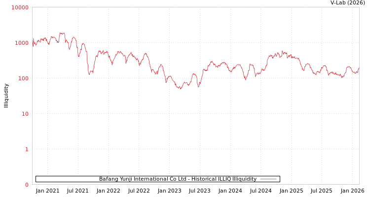 graph of Bafang Yunji International Co Ltd ILLIQ-HIST