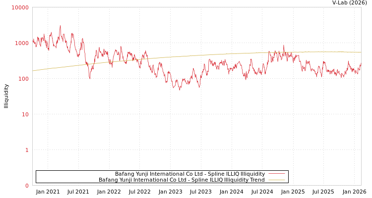 graph of Bafang Yunji International Co Ltd ILLIQ-SMEM
