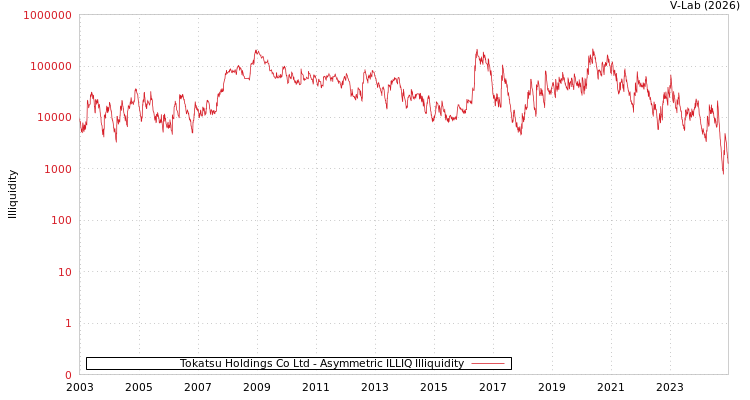 graph of Tokatsu Holdings Co Ltd ILLIQ-AMEM