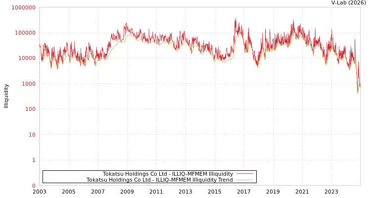 graph of Tokatsu Holdings Co Ltd ILLIQ-MFMEM