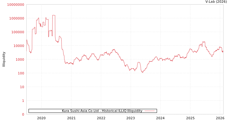 graph of Kura Sushi Asia Co Ltd ILLIQ-HIST