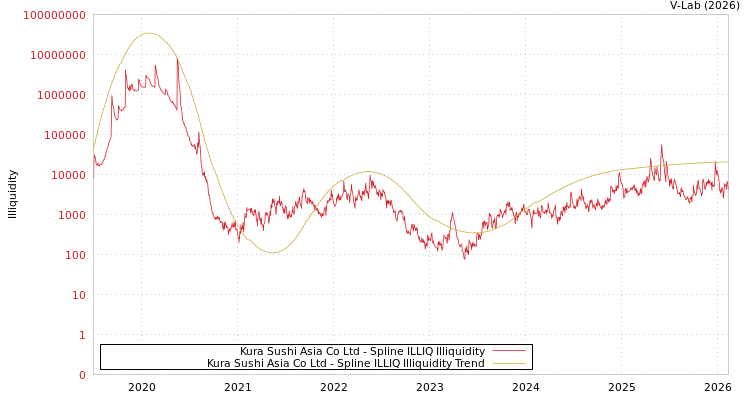 graph of Kura Sushi Asia Co Ltd ILLIQ-SMEM