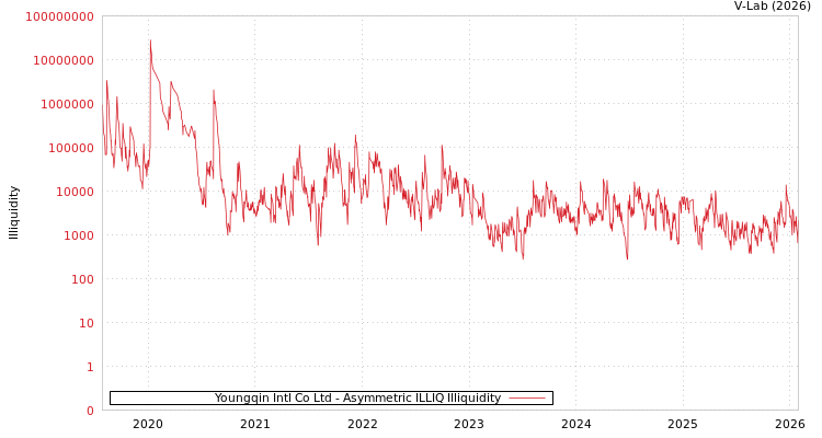 graph of Youngqin Intl Co Ltd ILLIQ-AMEM