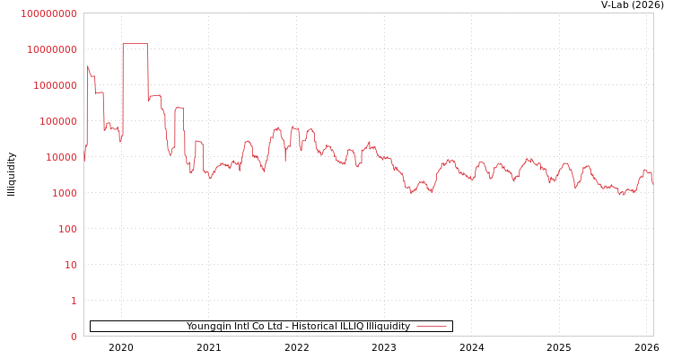 graph of Youngqin Intl Co Ltd ILLIQ-HIST