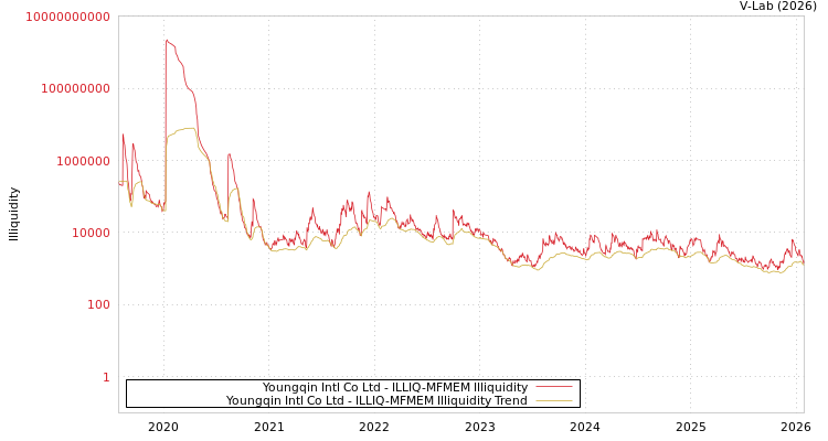 graph of Youngqin Intl Co Ltd ILLIQ-MFMEM