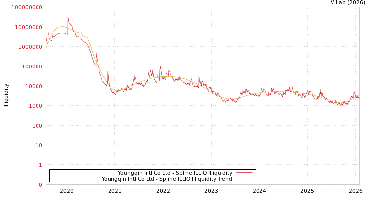 graph of Youngqin Intl Co Ltd ILLIQ-SMEM