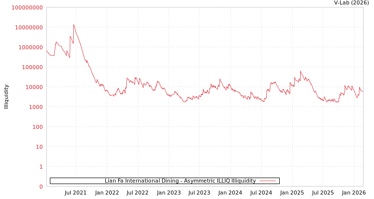 graph of Lian Fa International Dining ILLIQ-AMEM