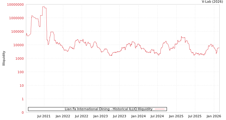 graph of Lian Fa International Dining ILLIQ-HIST