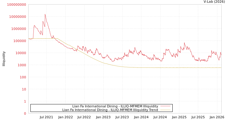 graph of Lian Fa International Dining ILLIQ-MFMEM