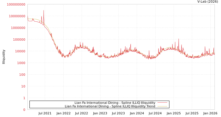 graph of Lian Fa International Dining ILLIQ-SMEM