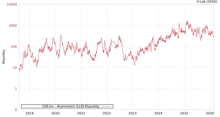 graph of SSR Inc ILLIQ-AMEM