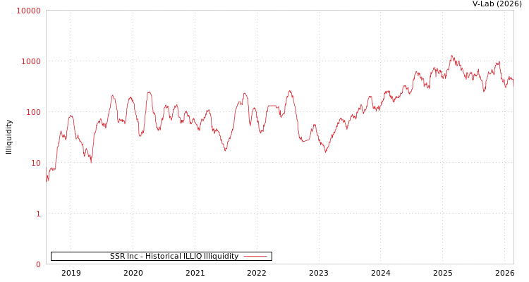graph of SSR Inc ILLIQ-HIST