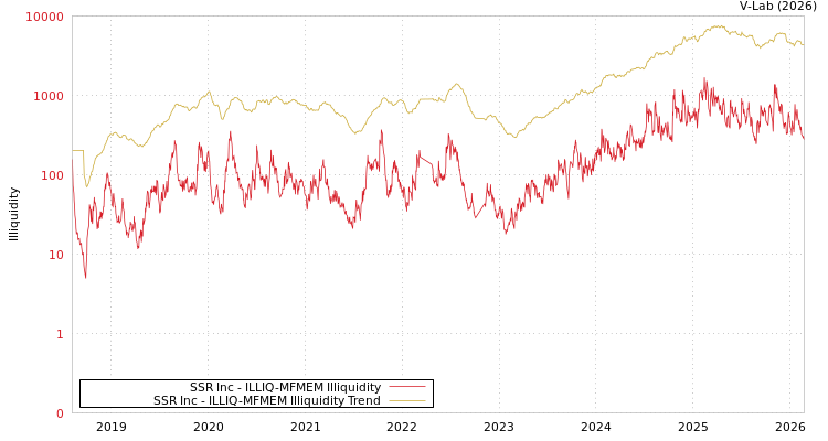 graph of SSR Inc ILLIQ-MFMEM