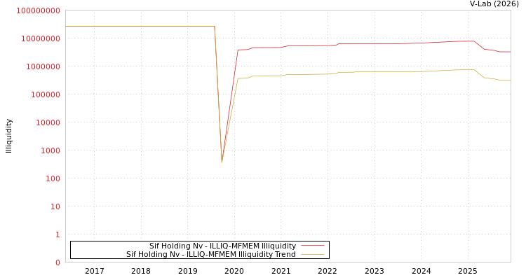 graph of Sif Holding Nv ILLIQ-MFMEM