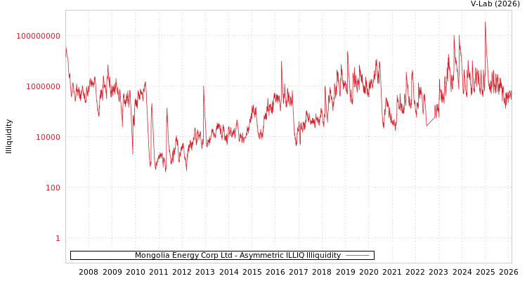 graph of Mongolia Energy Corp Ltd ILLIQ-AMEM