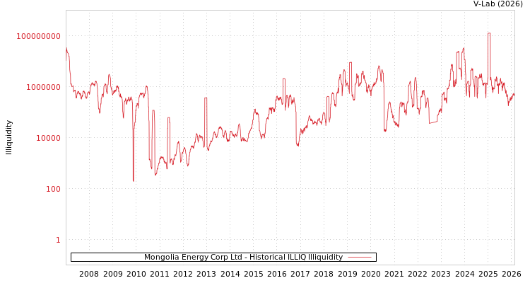 graph of Mongolia Energy Corp Ltd ILLIQ-HIST