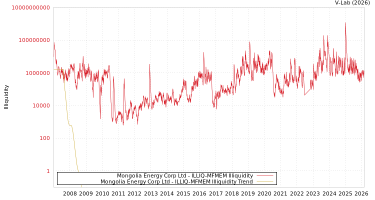 graph of Mongolia Energy Corp Ltd ILLIQ-MFMEM