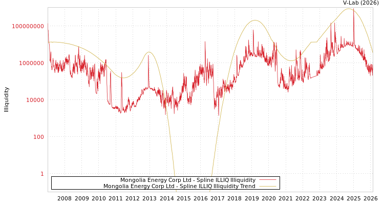 graph of Mongolia Energy Corp Ltd ILLIQ-SMEM