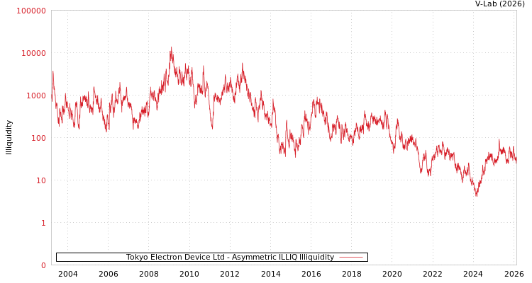 graph of Tokyo Electron Device Ltd ILLIQ-AMEM